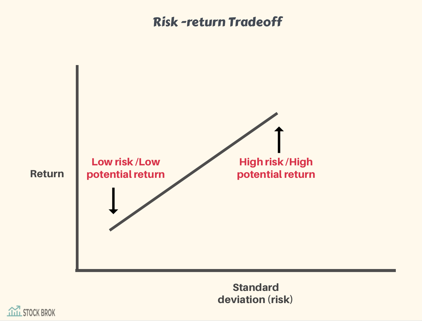 Understanding Risk And Return | Stockbrok