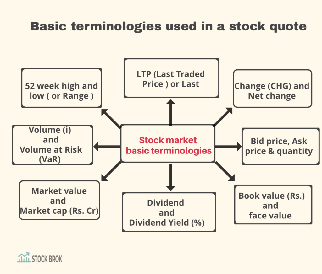 basic-terminologies-used-in-a-stock-quote-stockbrok