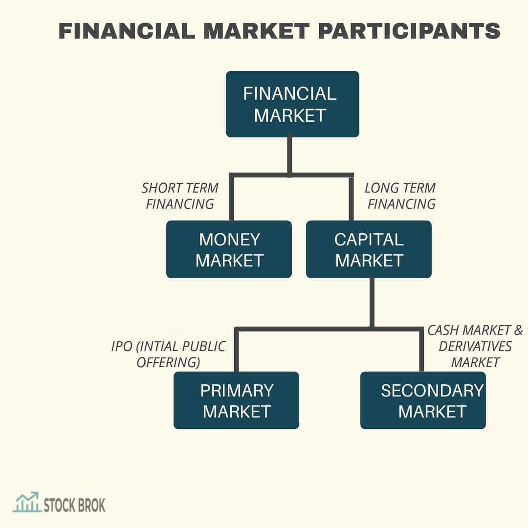 what are the structure of financial markets